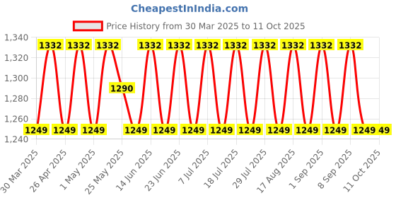 myntra.com SHADOW & SAINING Embroidered Unstitched Dress Material shadow & saining Price History Graph from 30 Mar 2025 to 11 Oct 2025