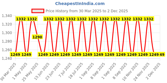 myntra.com SHADOW & SAINING Embroidered Unstitched Dress Material shadow & saining Price History Graph from 30 Mar 2025 to 2 Dec 2025