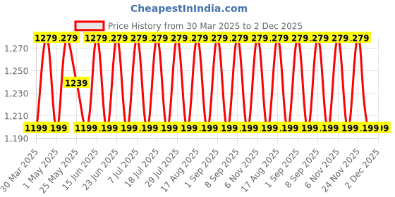myntra.com SHADOW & SAINING Embroidered Unstitched Dress Material shadow & saining Price History Graph from 30 Mar 2025 to 2 Dec 2025
