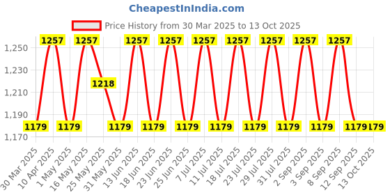 myntra.com SHADOW & SAINING Embroidered Unstitched Dress Material shadow & saining Price History Graph from 30 Mar 2025 to 13 Oct 2025