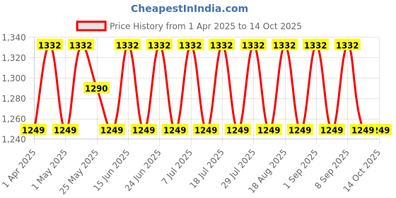 myntra.com SHADOW & SAINING Embroidered Unstitched Dress Material shadow & saining Price History Graph from 1 Apr 2025 to 13 Oct 2025
