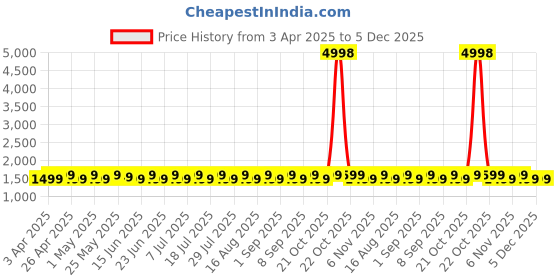 myntra.com SHADOW & SAINING Embroidered Unstitched Dress Material shadow & saining Price History Graph from 3 Apr 2025 to 5 Dec 2025