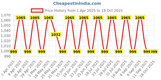 myntra.com SHADOW & SAINING Embroidered Unstitched Dress Material shadow & saining Price History Graph from 1 Apr 2025 to 18 Oct 2025