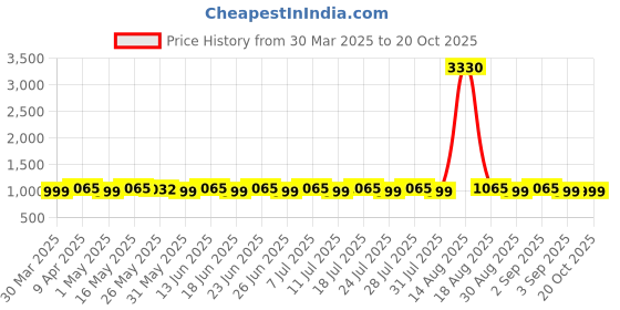 myntra.com SHADOW & SAINING Embroidered Unstitched Dress Material shadow & saining Price History Graph from 30 Mar 2025 to 20 Oct 2025
