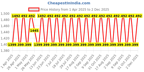 myntra.com SHADOW & SAINING Embroidered Unstitched Dress Material shadow & saining Price History Graph from 1 Apr 2025 to 2 Dec 2025