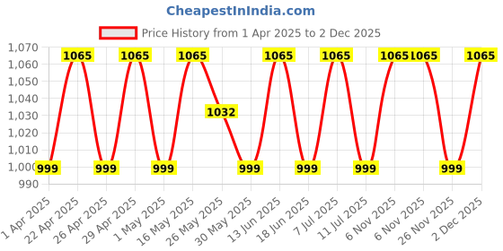myntra.com SHADOW & SAINING Embroidered Unstitched Dress Material shadow & saining Price History Graph from 1 Apr 2025 to 2 Dec 2025