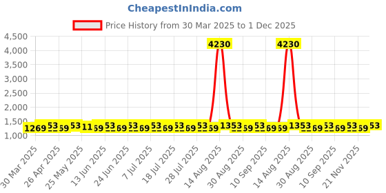 myntra.com SHADOW & SAINING Embroidered Unstitched Dress Material shadow & saining Price History Graph from 30 Mar 2025 to 1 Dec 2025