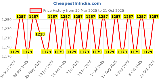 myntra.com SHADOW & SAINING Embroidered Unstitched Dress Material shadow & saining Price History Graph from 30 Mar 2025 to 21 Oct 2025