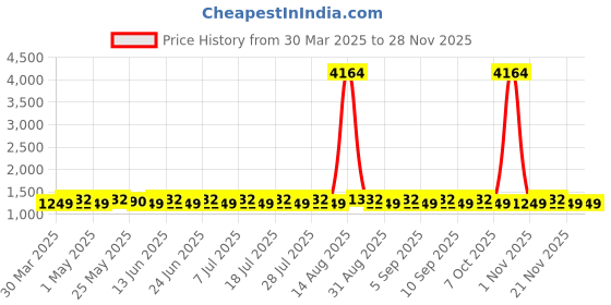 myntra.com SHADOW & SAINING Embroidered Unstitched Dress Material shadow & saining Price History Graph from 30 Mar 2025 to 26 Nov 2025