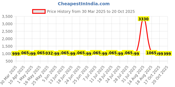 myntra.com SHADOW & SAINING Embroidered Unstitched Dress Material shadow & saining Price History Graph from 30 Mar 2025 to 19 Oct 2025