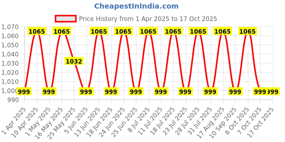 myntra.com SHADOW & SAINING Embroidered Unstitched Dress Material shadow & saining Price History Graph from 1 Apr 2025 to 16 Oct 2025