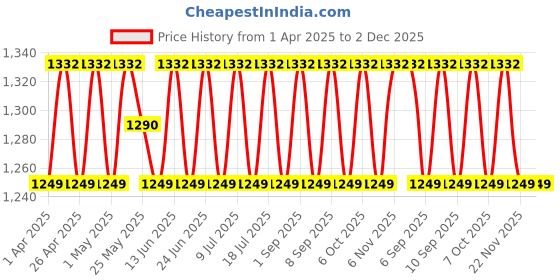 myntra.com SHADOW & SAINING Embroidered Unstitched Dress Material shadow & saining Price History Graph from 1 Apr 2025 to 1 Dec 2025