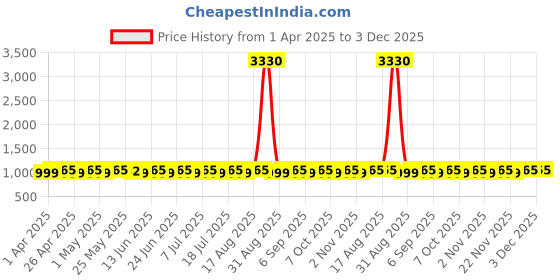 myntra.com SHADOW & SAINING Embroidered Unstitched Dress Material shadow & saining Price History Graph from 1 Apr 2025 to 2 Dec 2025