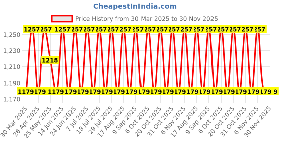 myntra.com SHADOW & SAINING Embroidered Unstitched Dress Material shadow & saining Price History Graph from 30 Mar 2025 to 29 Nov 2025