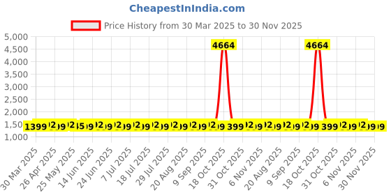 myntra.com SHADOW & SAINING Embroidered Unstitched Dress Material shadow & saining Price History Graph from 30 Mar 2025 to 30 Nov 2025