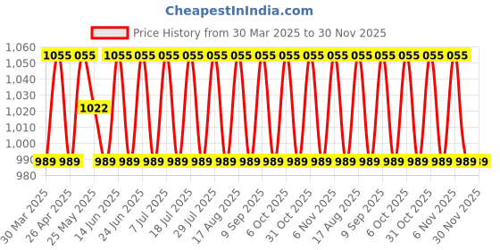 myntra.com SHADOW & SAINING Embroidered Unstitched Dress Material shadow & saining Price History Graph from 30 Mar 2025 to 30 Nov 2025