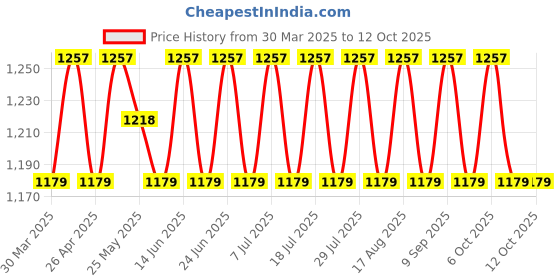myntra.com SHADOW & SAINING Embroidered Unstitched Dress Material shadow & saining Price History Graph from 30 Mar 2025 to 12 Oct 2025