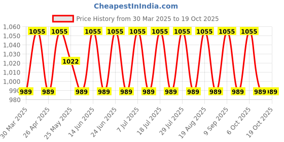 myntra.com SHADOW & SAINING Embroidered Unstitched Dress Material shadow & saining Price History Graph from 30 Mar 2025 to 17 Oct 2025