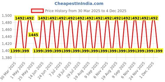 myntra.com SHADOW & SAINING Embroidered Unstitched Dress Material shadow & saining Price History Graph from 30 Mar 2025 to 4 Dec 2025