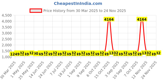 myntra.com SHADOW & SAINING Embroidered Unstitched Dress Material shadow & saining Price History Graph from 30 Mar 2025 to 24 Nov 2025