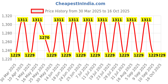 myntra.com SHADOW & SAINING Embroidered Unstitched Dress Material shadow & saining Price History Graph from 30 Mar 2025 to 16 Oct 2025