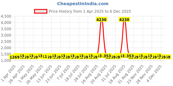 myntra.com SHADOW & SAINING Embroidered Unstitched Dress Material shadow & saining Price History Graph from 1 Apr 2025 to 5 Dec 2025