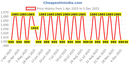 myntra.com SHADOW & SAINING Embroidered Unstitched Dress Material shadow & saining Price History Graph from 1 Apr 2025 to 5 Dec 2025