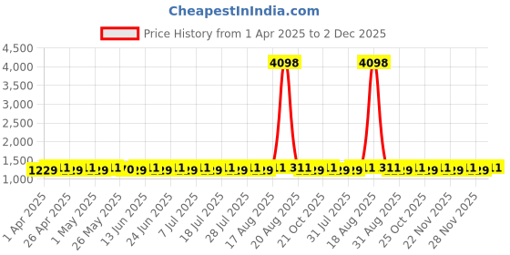 myntra.com SHADOW & SAINING Embroidered Unstitched Dress Material shadow & saining Price History Graph from 1 Apr 2025 to 2 Dec 2025