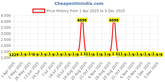 myntra.com SHADOW & SAINING Embroidered Unstitched Dress Material shadow & saining Price History Graph from 1 Apr 2025 to 4 Dec 2025