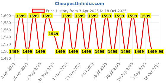 myntra.com SHADOW & SAINING Embroidered Unstitched Dress Material shadow & saining Price History Graph from 3 Apr 2025 to 18 Oct 2025