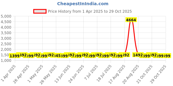 myntra.com SHADOW & SAINING Embroidered Unstitched Dress Material shadow & saining Price History Graph from 1 Apr 2025 to 29 Oct 2025