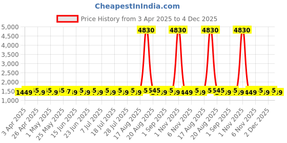 myntra.com SHADOW & SAINING Embroidered Unstitched Dress Material shadow & saining Price History Graph from 3 Apr 2025 to 4 Dec 2025