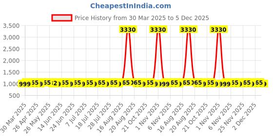 myntra.com SHADOW & SAINING Embroidered Unstitched Dress Material shadow & saining Price History Graph from 30 Mar 2025 to 5 Dec 2025