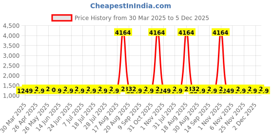myntra.com SHADOW & SAINING Embroidered Unstitched Dress Material shadow & saining Price History Graph from 30 Mar 2025 to 2 Dec 2025