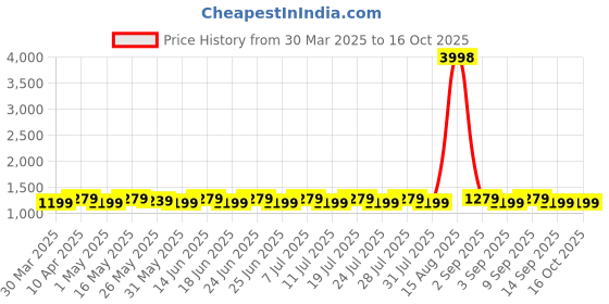myntra.com SHADOW & SAINING Embroidered Unstitched Dress Material shadow & saining Price History Graph from 30 Mar 2025 to 15 Oct 2025