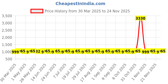 myntra.com SHADOW & SAINING Embroidered Unstitched Dress Material shadow & saining Price History Graph from 30 Mar 2025 to 24 Nov 2025