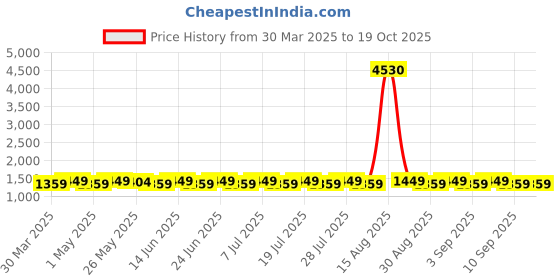 myntra.com SHADOW & SAINING Embroidered Unstitched Dress Material shadow & saining Price History Graph from 30 Mar 2025 to 18 Oct 2025