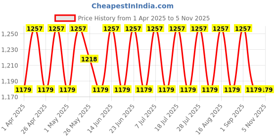 myntra.com SHADOW & SAINING Embroidered Unstitched Dress Material shadow & saining Price History Graph from 1 Apr 2025 to 3 Nov 2025