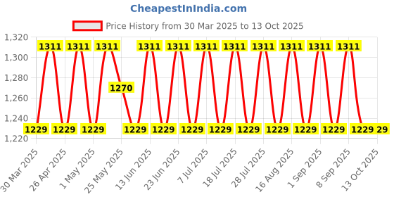 myntra.com SHADOW & SAINING Embroidered Unstitched Dress Material shadow & saining Price History Graph from 30 Mar 2025 to 13 Oct 2025
