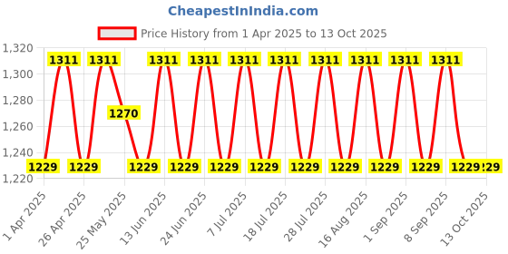 myntra.com SHADOW & SAINING Embroidered Unstitched Dress Material shadow & saining Price History Graph from 1 Apr 2025 to 13 Oct 2025