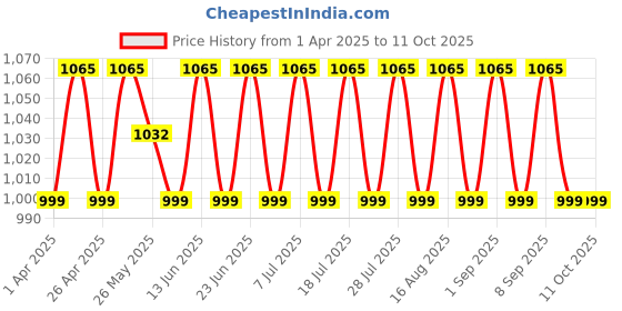 myntra.com SHADOW & SAINING Embroidered Unstitched Dress Material shadow & saining Price History Graph from 1 Apr 2025 to 11 Oct 2025