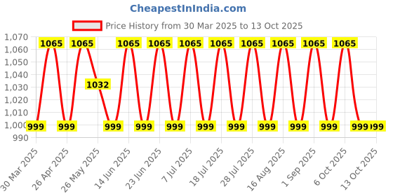 myntra.com SHADOW & SAINING Embroidered Unstitched Dress Material shadow & saining Price History Graph from 30 Mar 2025 to 12 Oct 2025