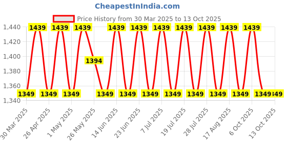 myntra.com SHADOW & SAINING Embroidered Unstitched Dress Material shadow & saining Price History Graph from 30 Mar 2025 to 12 Oct 2025