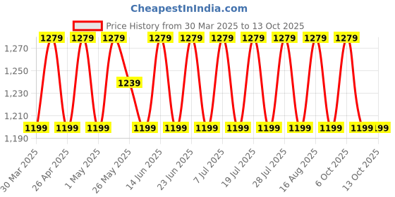 myntra.com SHADOW & SAINING Embroidered Unstitched Dress Material shadow & saining Price History Graph from 30 Mar 2025 to 12 Oct 2025