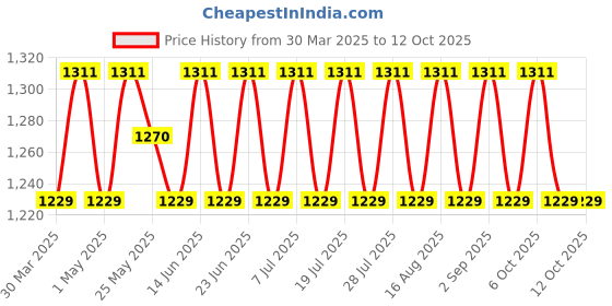 myntra.com SHADOW & SAINING Embroidered Unstitched Dress Material shadow & saining Price History Graph from 30 Mar 2025 to 12 Oct 2025