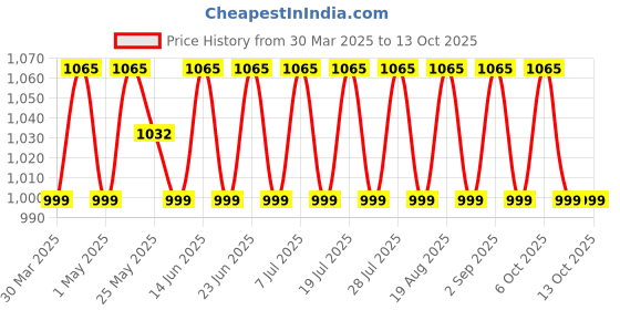 myntra.com SHADOW & SAINING Embroidered Unstitched Dress Material shadow & saining Price History Graph from 30 Mar 2025 to 12 Oct 2025