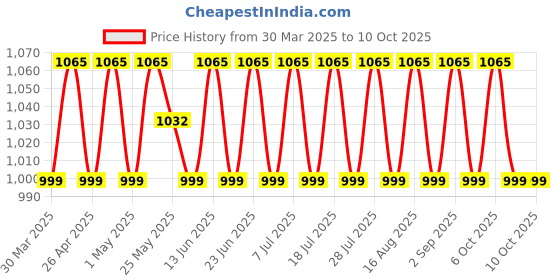 myntra.com SHADOW & SAINING Embroidered Unstitched Dress Material shadow & saining Price History Graph from 30 Mar 2025 to 10 Oct 2025