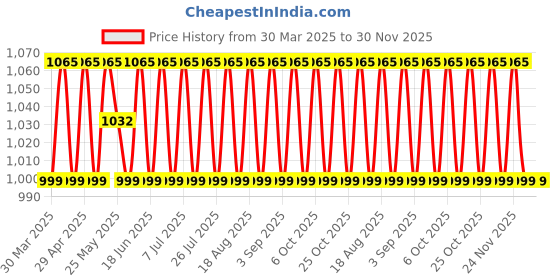 myntra.com SHADOW & SAINING Embroidered Unstitched Dress Material shadow & saining Price History Graph from 30 Mar 2025 to 30 Nov 2025