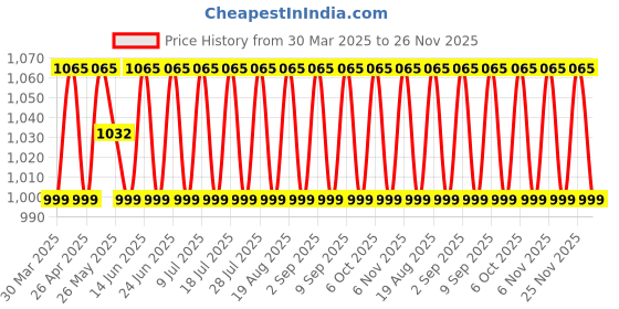 myntra.com SHADOW & SAINING Embroidered Unstitched Dress Material shadow & saining Price History Graph from 30 Mar 2025 to 26 Nov 2025