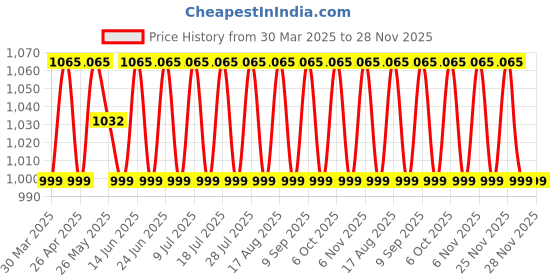 myntra.com SHADOW & SAINING Embroidered Unstitched Dress Material shadow & saining Price History Graph from 30 Mar 2025 to 28 Nov 2025